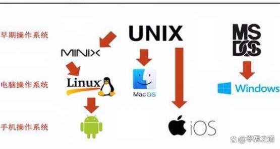 GNULinux系统与其它操作系统有何区别,其核心特性是什么? 第1张 GNULinux系统与其它操作系统有何区别,其核心特性是什么? 第1张