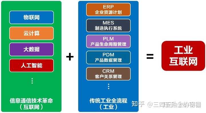 大模型和工业互联网结合怎么用,大模型赋能工业互联网 第3张 大模型和工业互联网结合怎么用,大模型赋能工业互联网 第3张