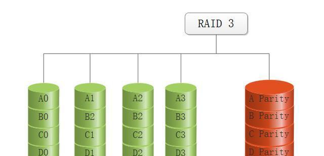 服务器raid是什么 第2张 服务器raid是什么 第2张