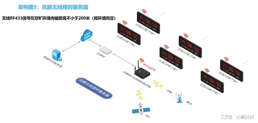 GPS网络时钟服务器如何精确同步时间,实现跨地域精准计时? 第1张 GPS网络时钟服务器如何精确同步时间,实现跨地域精准计时? 第1张