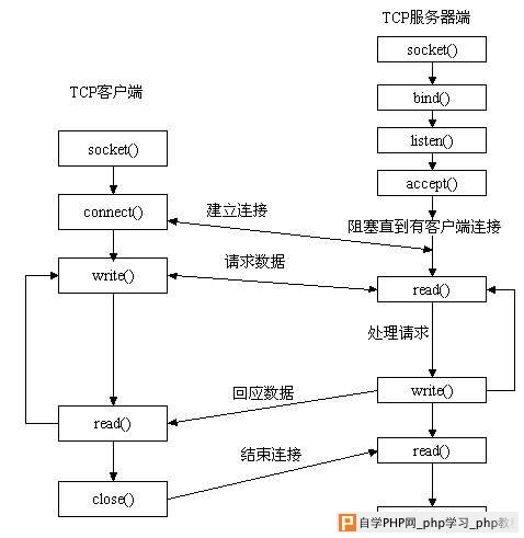 PHP与Java如何通过Socket实现通信?代码示例详解 第2张 PHP与Java如何通过Socket实现通信?代码示例详解 第2张