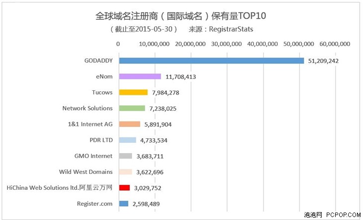 十大域名注册商哪个最靠谱?域名注册商排名 第3张 十大域名注册商哪个最靠谱?域名注册商排名 第3张