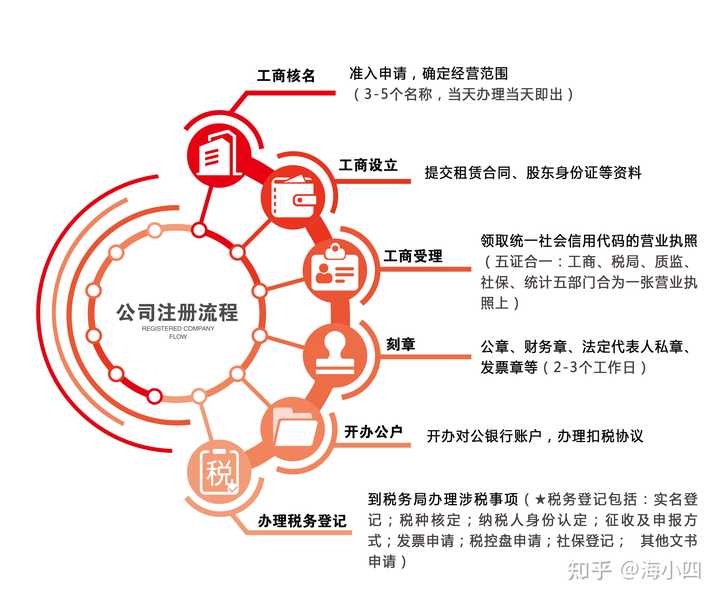 注册股份公司需要哪些流程?注册股份公司的详细资料清单 第3张 注册股份公司需要哪些流程?注册股份公司的详细资料清单 第3张