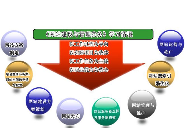 网站开发与建设究竟涉及哪些关键步骤和要素? 第3张 网站开发与建设究竟涉及哪些关键步骤和要素? 第3张