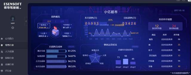 哪种大数据可视化工具好用?可视化大屏制作软件推荐 第2张 哪种大数据可视化工具好用?可视化大屏制作软件推荐 第2张
