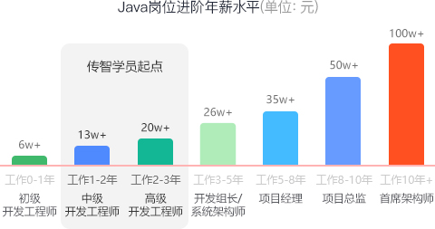 广州java开发2年工资怎么样