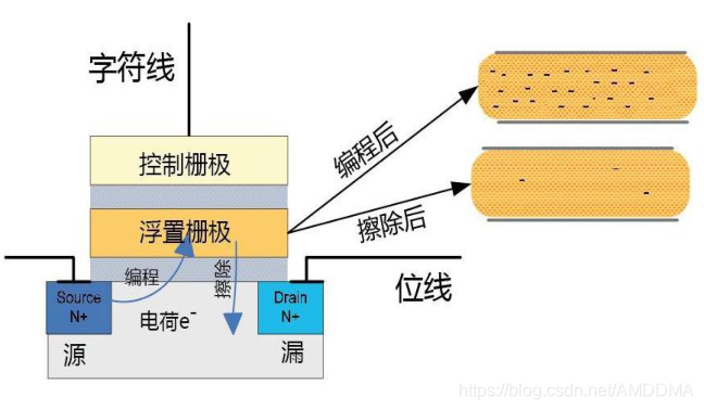 Flash存储数据原理详解,究竟是如何实现高效存储的? 第3张 Flash存储数据原理详解,究竟是如何实现高效存储的? 第3张