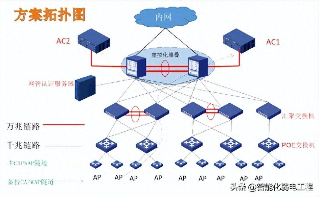 管理网络没有冗余怎么办?企业网络冗余设计的重要性 第2张 管理网络没有冗余怎么办?企业网络冗余设计的重要性 第2张