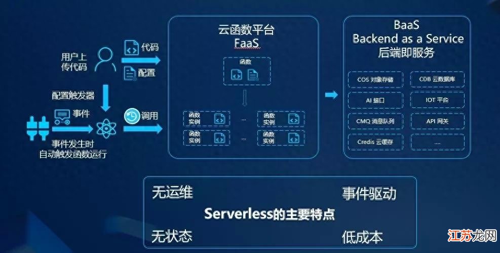 无服务器应用 第3张 无服务器应用 第3张