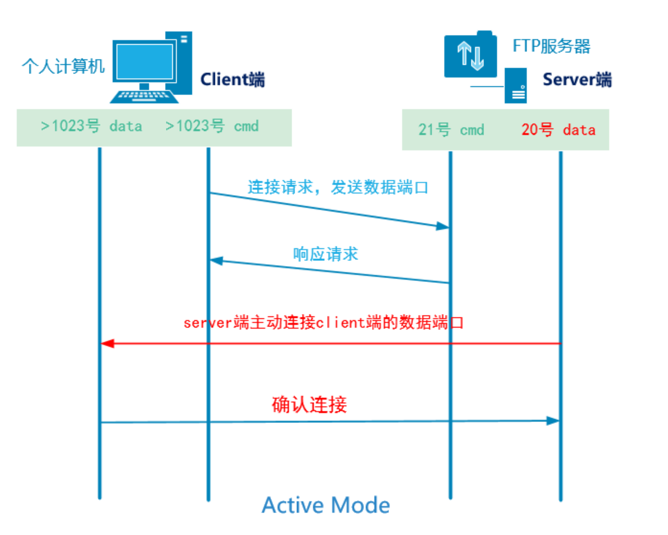 如何正确修改ftp服务器Pasv模式设置以提升文件传输效率? 第1张 如何正确修改ftp服务器Pasv模式设置以提升文件传输效率? 第1张