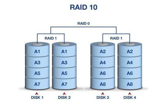 瓜州raid1数据恢复安全吗?RAID1阵列数据恢复成功率 第2张 瓜州raid1数据恢复安全吗?RAID1阵列数据恢复成功率 第2张