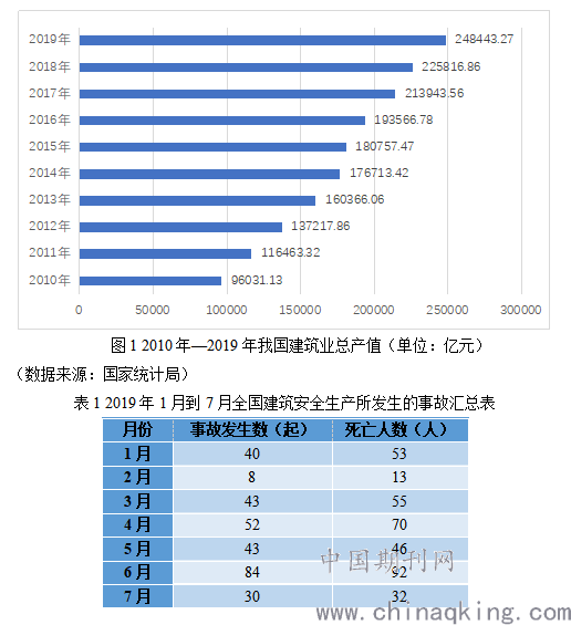 建筑安全事故为何频发?建筑安全事故发生数据统计 第2张 建筑安全事故为何频发?建筑安全事故发生数据统计 第2张