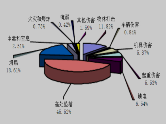 建筑安全事故为何频发?建筑安全事故发生数据统计 第1张 建筑安全事故为何频发?建筑安全事故发生数据统计 第1张