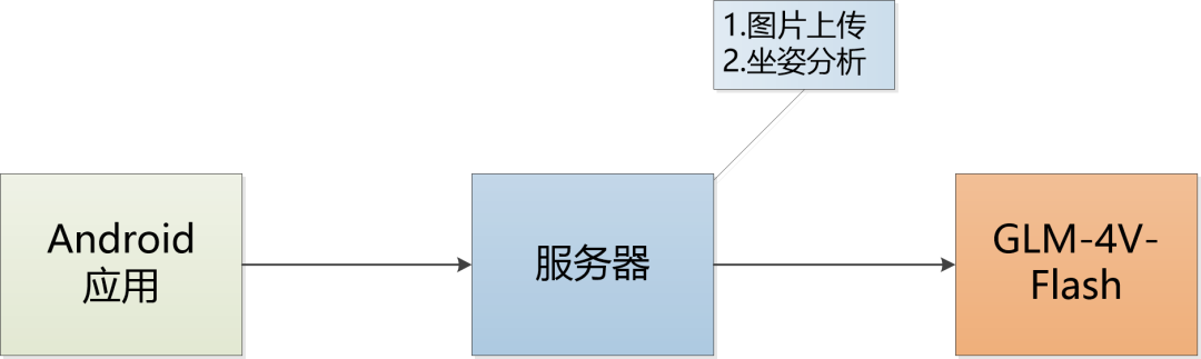 安卓设备与服务器通信原理及常见问题解析? 第1张 安卓设备与服务器通信原理及常见问题解析? 第1张