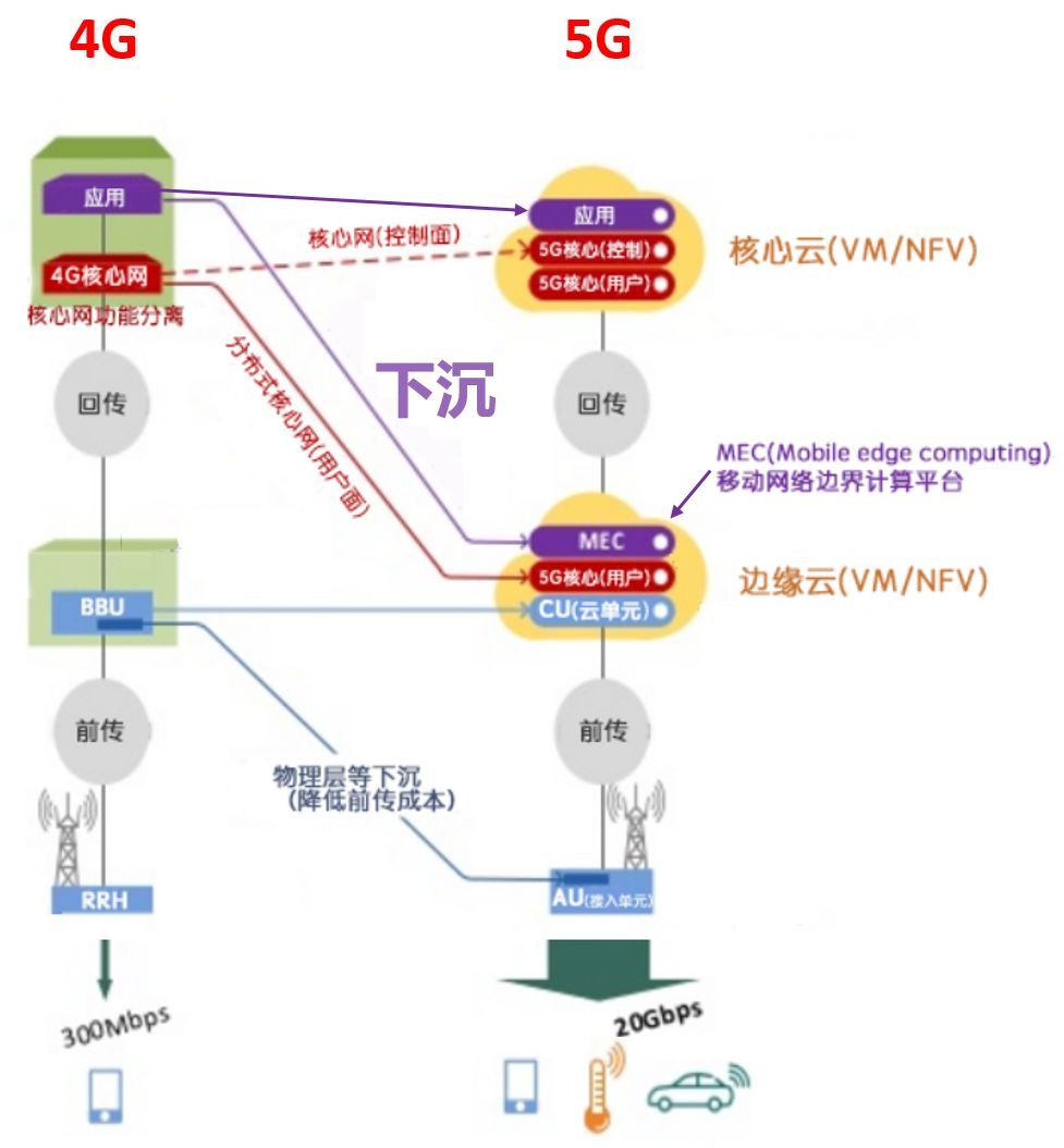 云系统设计的移动通信网络是怎样的?移动通信网络架构详解 第2张 云系统设计的移动通信网络是怎样的?移动通信网络架构详解 第2张