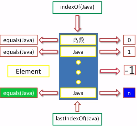 java怎么表示3 2