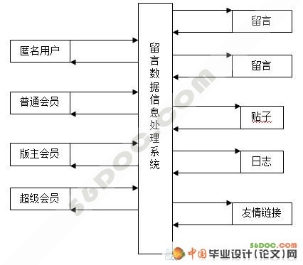 数据库做简单的留言怎么做 第2张 数据库做简单的留言怎么做 第2张