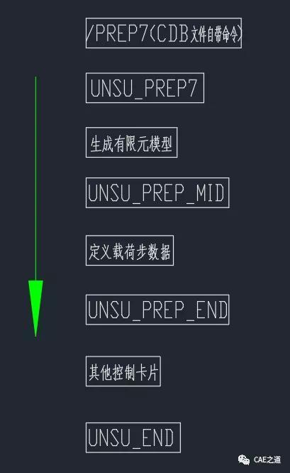 Ansys命令流输入技巧 第2张 Ansys命令流输入技巧 第2张