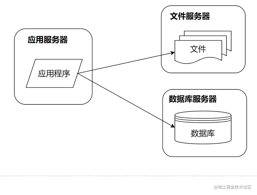 两个数据库怎么分开用 第1张 两个数据库怎么分开用 第1张