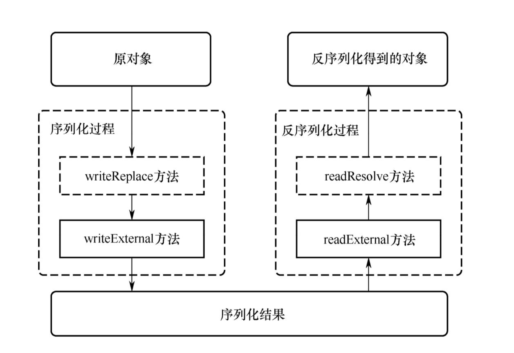 java怎么反序列化 第3张 java怎么反序列化 第3张