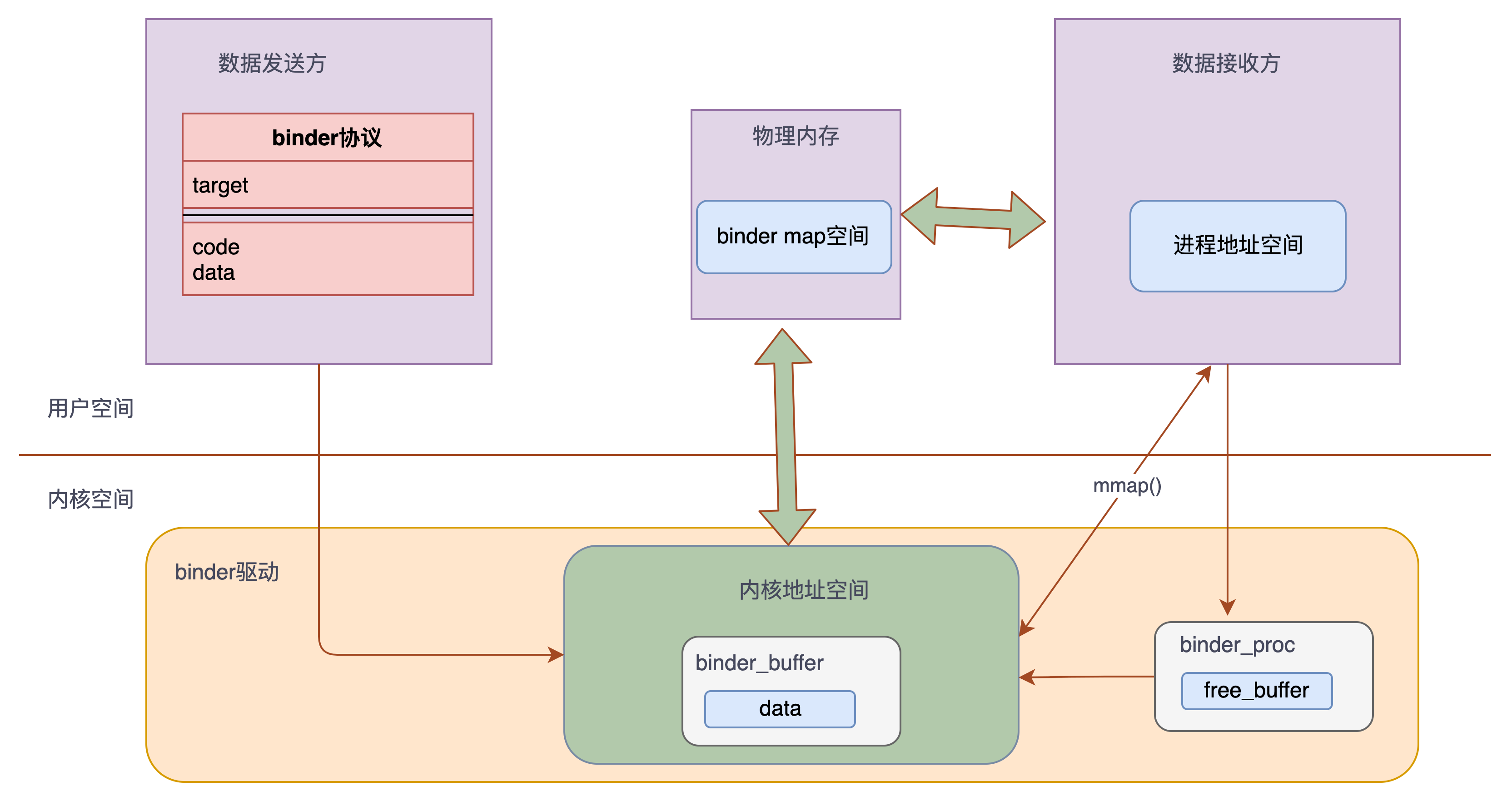 安卓系统下网络通信机制具体是如何实现的? 第2张 安卓系统下网络通信机制具体是如何实现的? 第2张