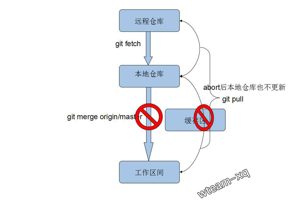 在git团队开发流程中,如何有效协同和避免常见冲突与错误? 第1张 在git团队开发流程中,如何有效协同和避免常见冲突与错误? 第1张