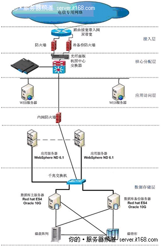 web服务器部署方案 第2张 web服务器部署方案 第2张