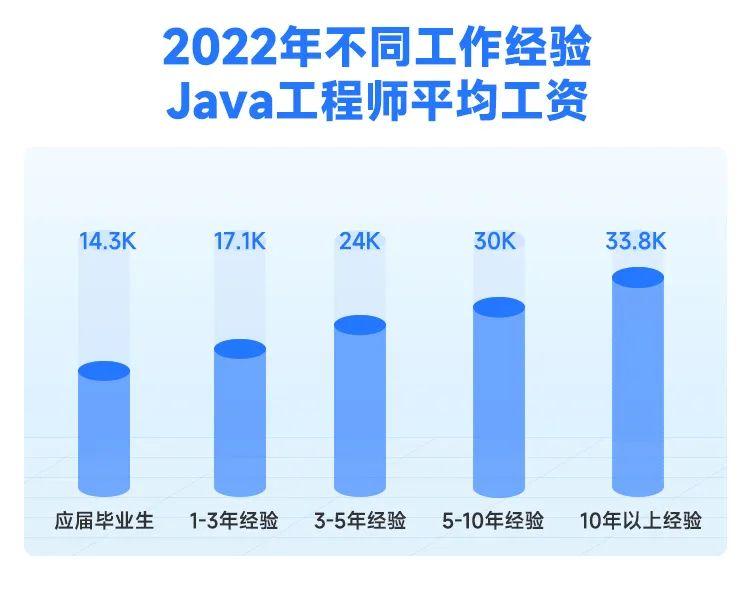 java工资怎么样 第1张 java工资怎么样 第1张