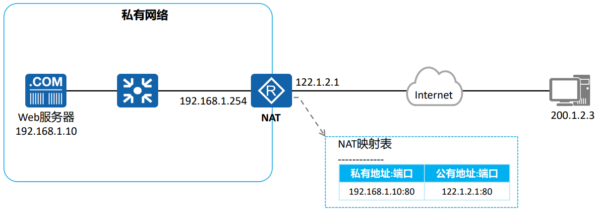 nat映射 虚拟服务器 第3张 nat映射 虚拟服务器 第3张