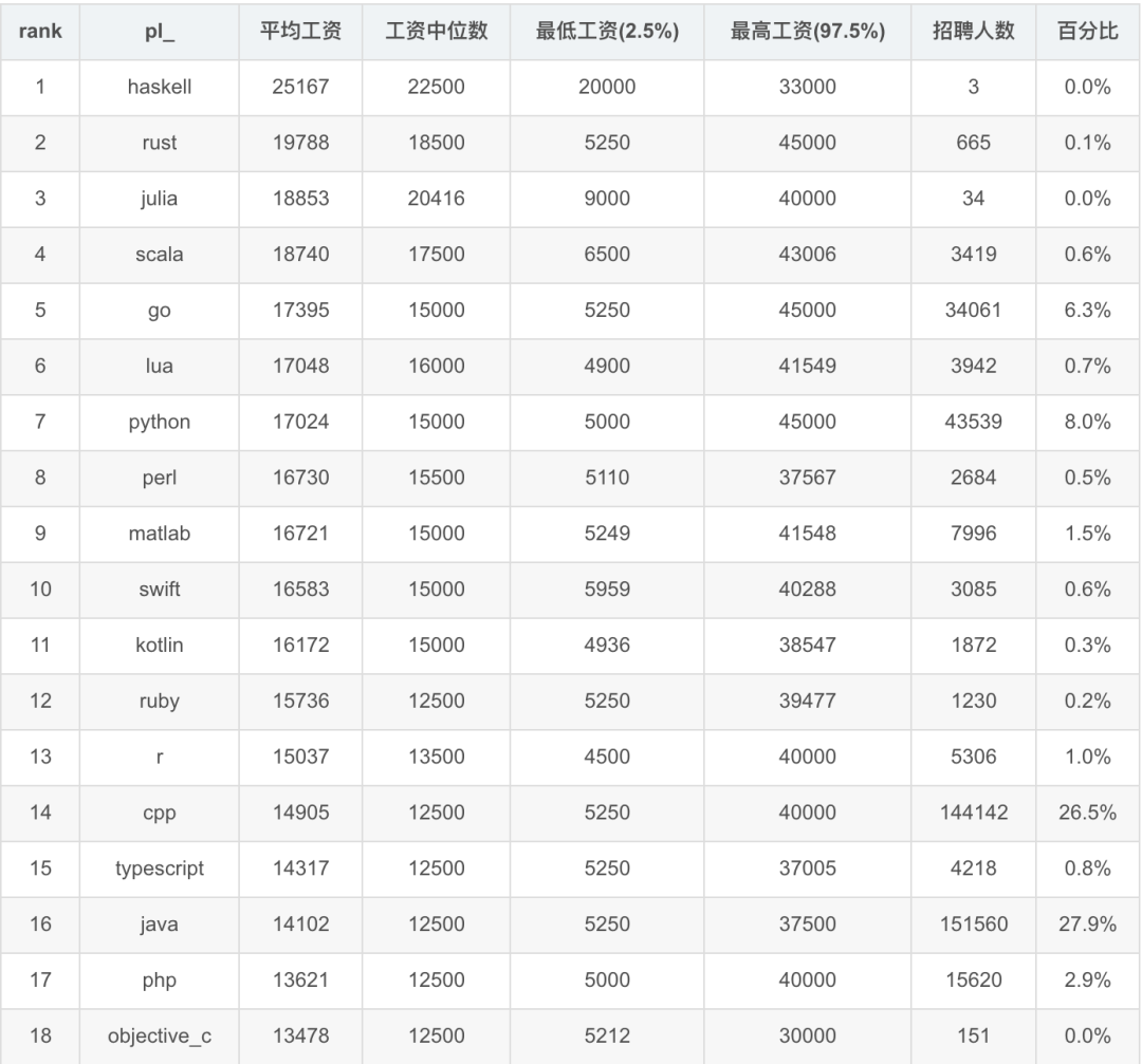 java程序员工资怎么样 第2张 java程序员工资怎么样 第2张