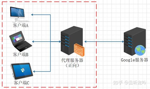 内网代理服务器的作用是什么?如何正确配置和使用? 第1张 内网代理服务器的作用是什么?如何正确配置和使用? 第1张