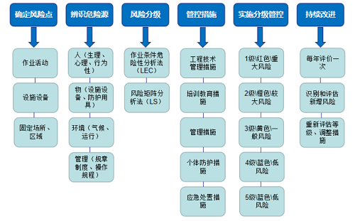 如何构建完善的安全风险清单与数据库系统？