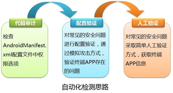 安卓app安全检测网如何确保下载应用的安全性？揭秘检测机制与风险预警？ 第2张