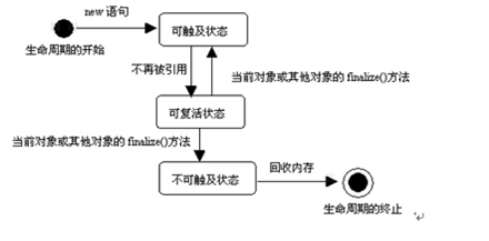 Java垃圾回收机制是怎样的?如何有效管理和优化? 第2张 Java垃圾回收机制是怎样的?如何有效管理和优化? 第2张