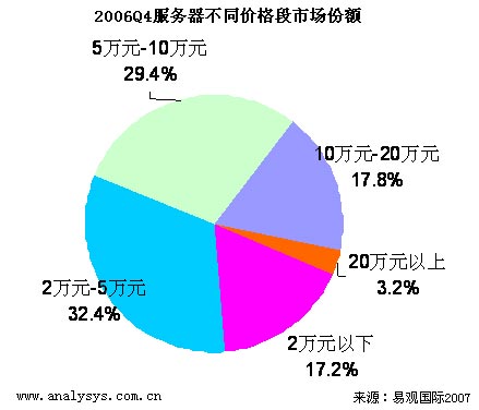 网站服务器价格区间是多少？不同配置和品牌如何影响成本？