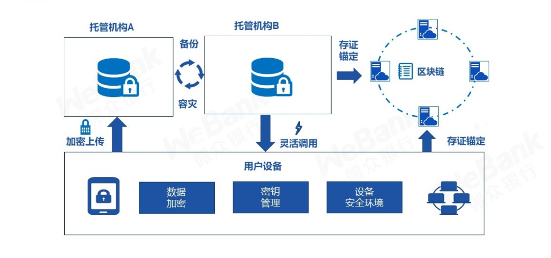 安全计算上链,如何实现数据安全与区块链技术的完美融合? 第3张 安全计算上链,如何实现数据安全与区块链技术的完美融合? 第3张