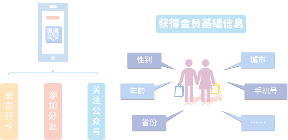 会员数字化营销课程有哪些核心干货? 第2张 会员数字化营销课程有哪些核心干货? 第2张