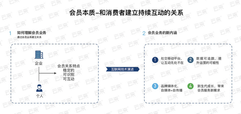 会员数字化营销课程有哪些核心干货? 第3张 会员数字化营销课程有哪些核心干货? 第3张
