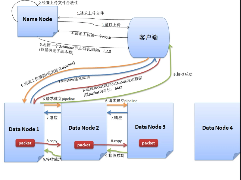 HDFS是如何存储数据的？HDFS存储数据的具体流程