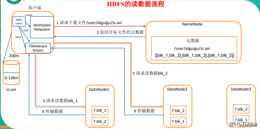HDFS是如何存储数据的?HDFS存储数据的具体流程 第2张 HDFS是如何存储数据的?HDFS存储数据的具体流程 第2张