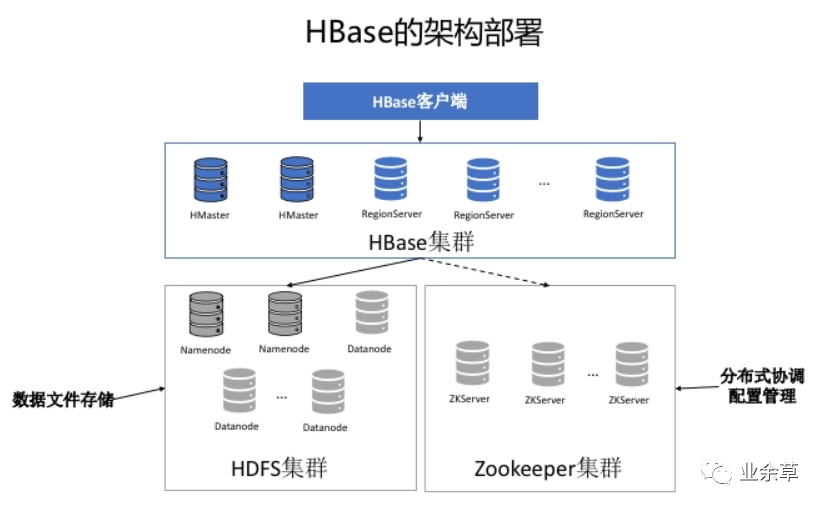 HBase数据库是什么？HBase数据库和MySQL有什么区别