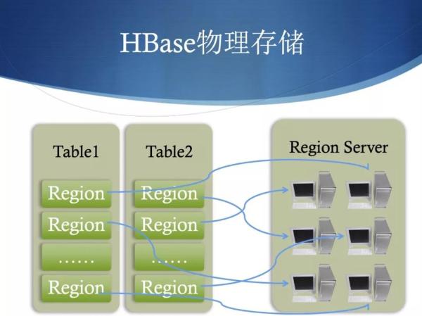 HBase数据库是什么?HBase数据库和MySQL有什么区别 第3张 HBase数据库是什么?HBase数据库和MySQL有什么区别 第3张