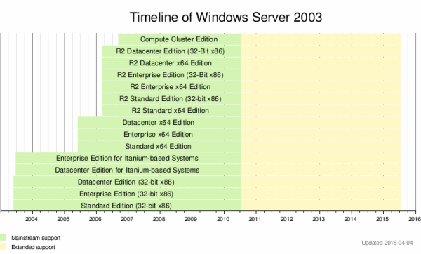 Windows 2003 Web服务器,为何仍有人使用,有何潜在风险? 第1张 Windows 2003 Web服务器,为何仍有人使用,有何潜在风险? 第1张