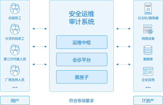 安全运维审计为何如此关键？如何评估其有效性和适用性？ 第2张