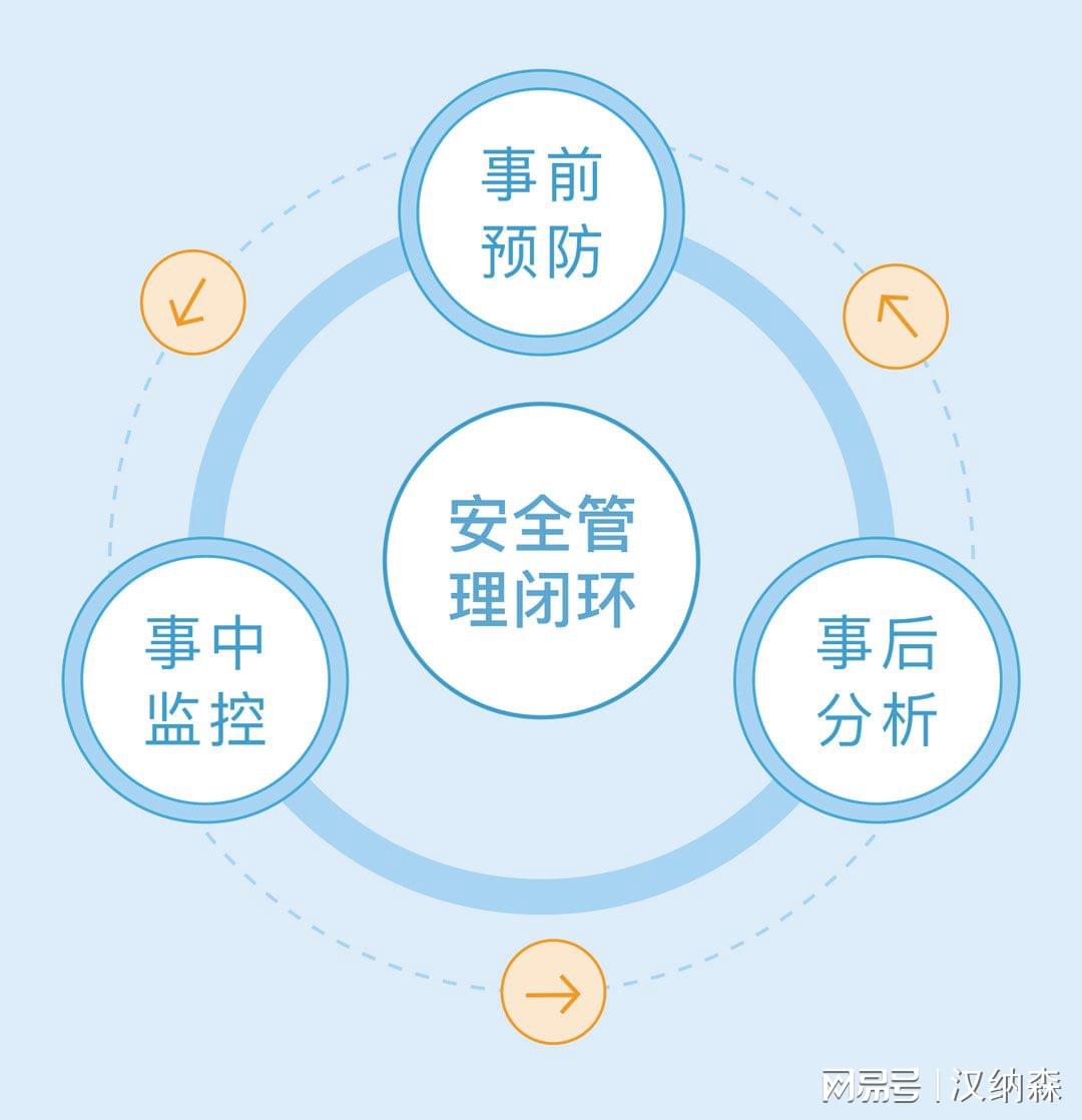 在安全过程管理中,如何确保每个环节的无缝衔接与高效执行? 第2张 在安全过程管理中,如何确保每个环节的无缝衔接与高效执行? 第2张