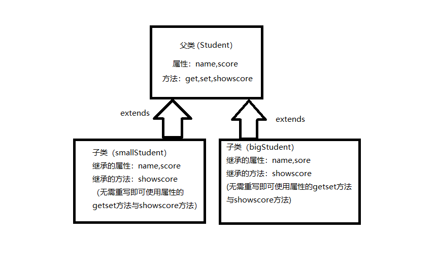 Java怎么遍历对象属性