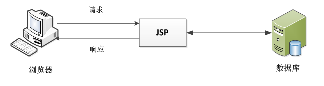 JSP与Java如何实现高效数据库连接及操作技巧揭秘? 第3张 JSP与Java如何实现高效数据库连接及操作技巧揭秘? 第3张