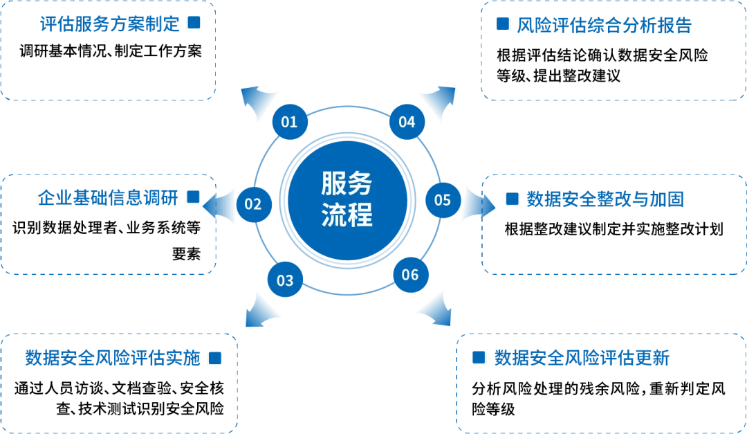 安全评估服务简介如何全面了解和优化企业安全评估流程? 第3张 安全评估服务简介如何全面了解和优化企业安全评估流程? 第3张