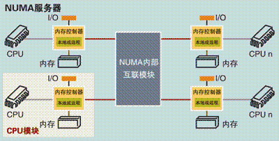 服务器numa架构,其设计原理和应用优势究竟有何奥秘? 第3张 服务器numa架构,其设计原理和应用优势究竟有何奥秘? 第3张