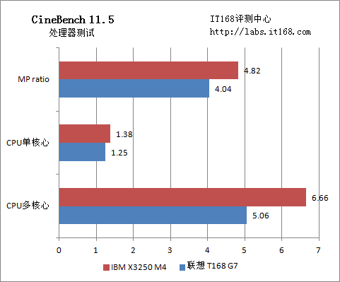 IBM X3250 M4服务器性能如何?在市场上表现如何?值得购买吗? 第2张 IBM X3250 M4服务器性能如何?在市场上表现如何?值得购买吗? 第2张